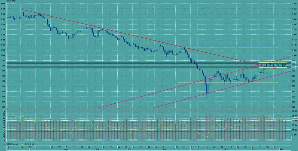 индекс РТС 06.03.2015
